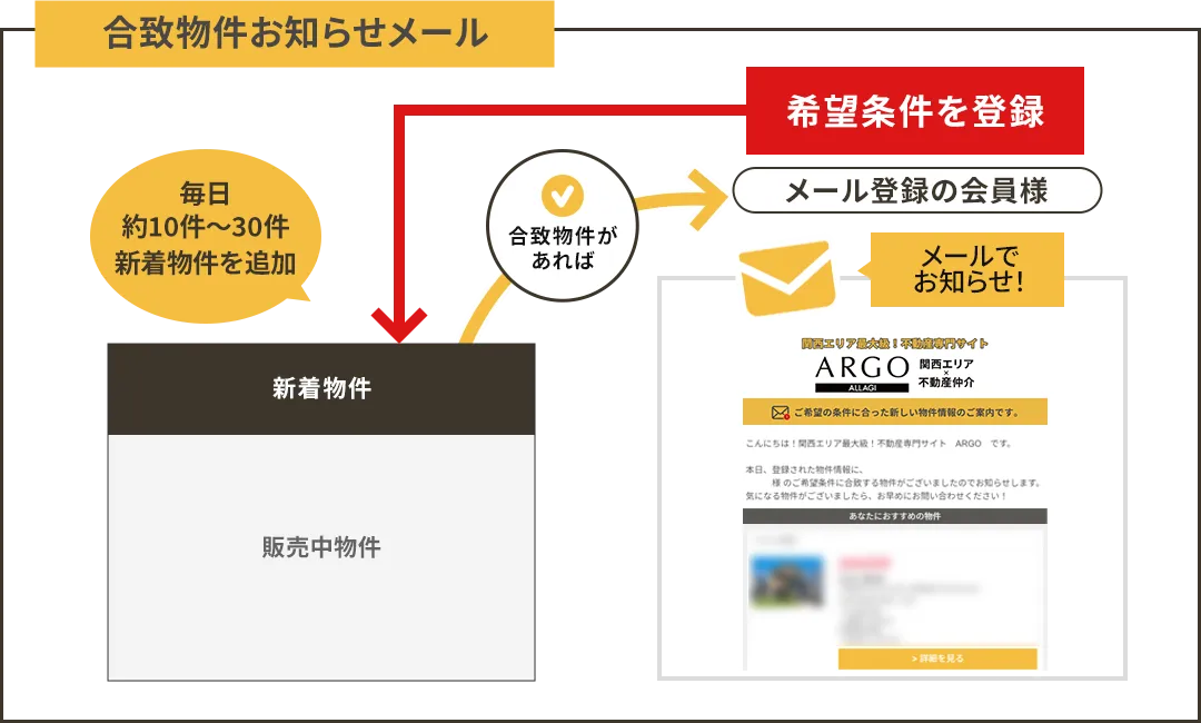合致物件お知らせメール　イメージ図